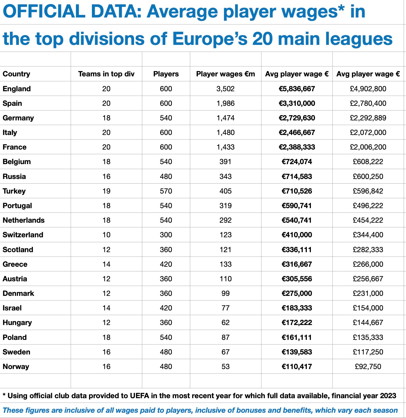 UEFA's annual report on wages in European Football in 2024 : r/LiverpoolFC