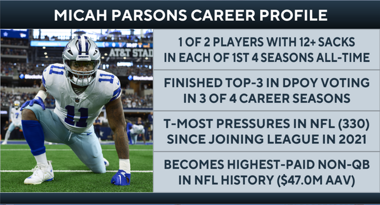 Cowboys' Micah Parsons joins Hall of Famer Reggie White as only players with 12-plus sacks in first 3 seasons - CBSSports.com