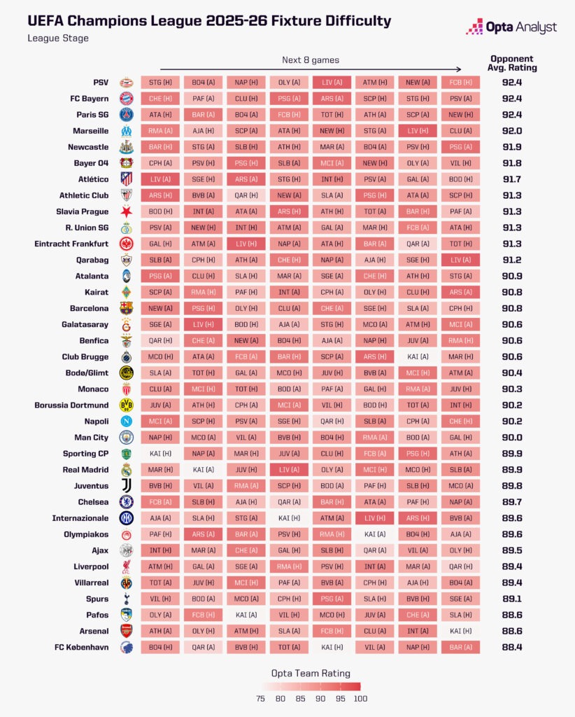 Premier League Predictions 2025-26: The Opta Supercomputer Projections